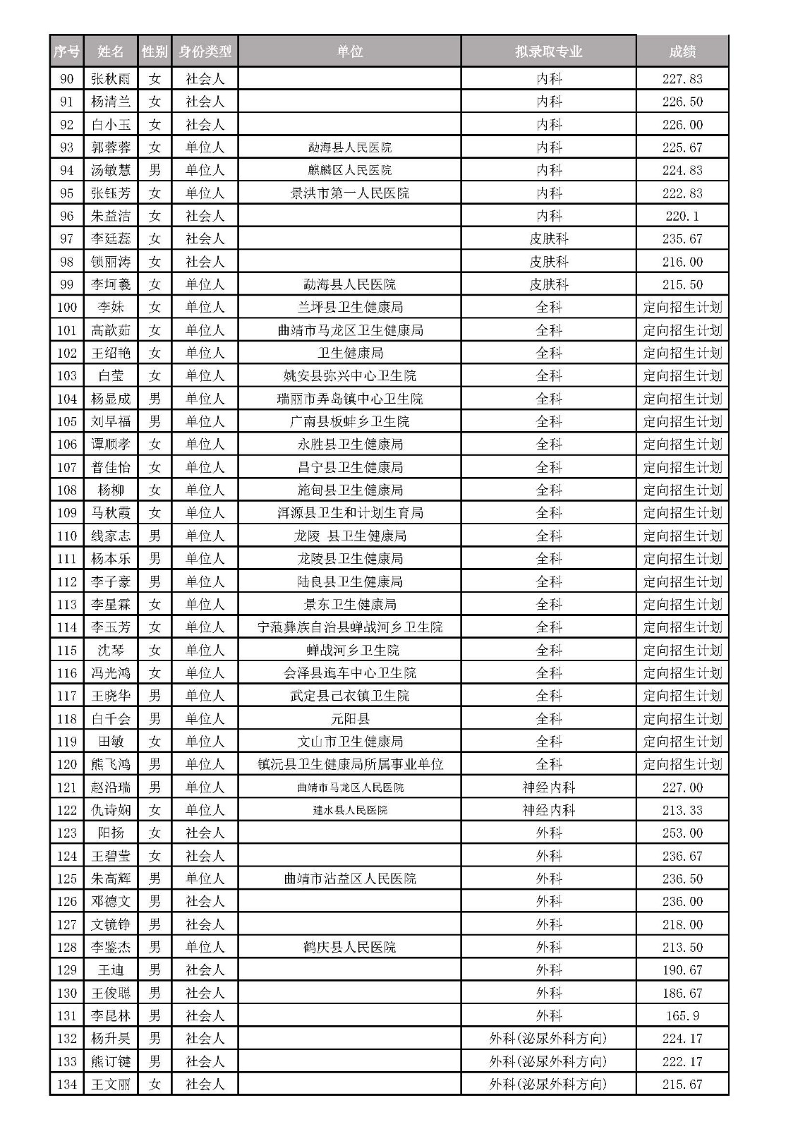 云南省第一人民医院2023年住院医师规范化培训招录拟录取名单_页面_3.jpg